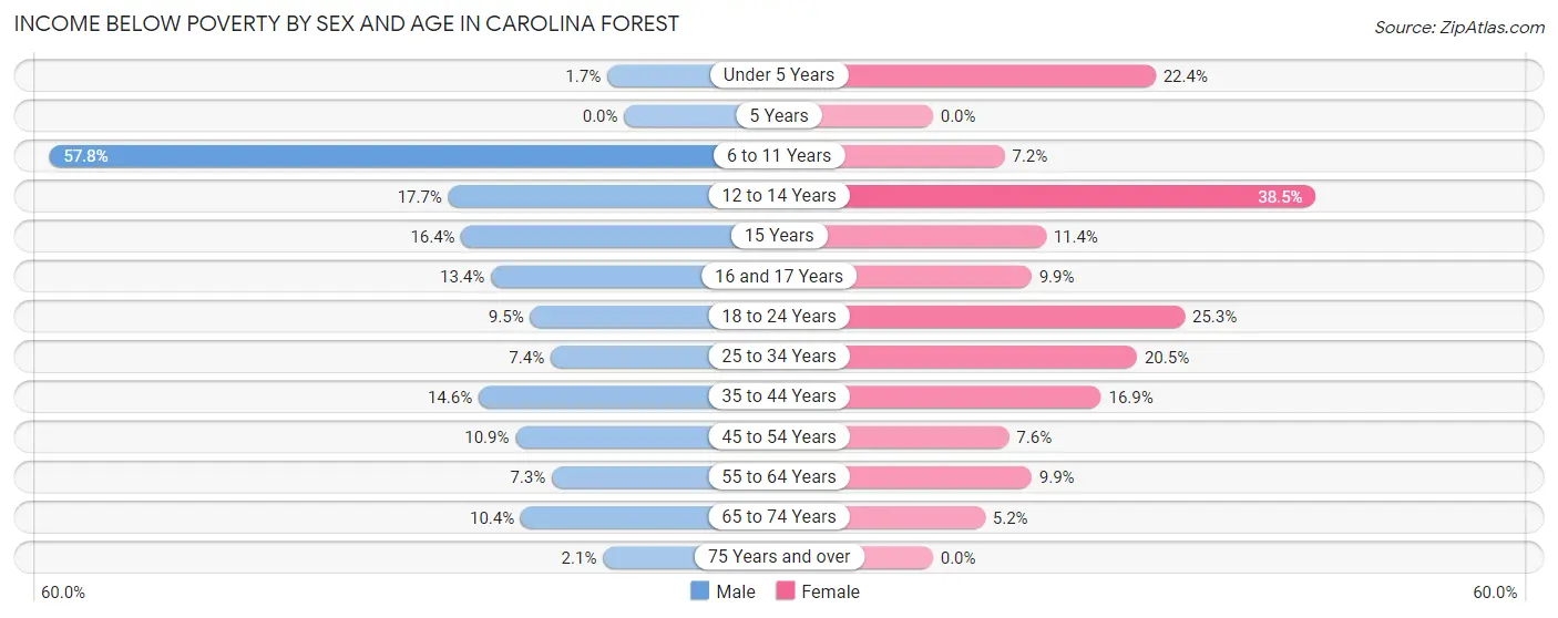 Income Below Poverty by Sex and Age in Carolina Forest