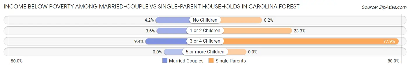 Income Below Poverty Among Married-Couple vs Single-Parent Households in Carolina Forest