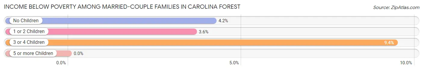 Income Below Poverty Among Married-Couple Families in Carolina Forest