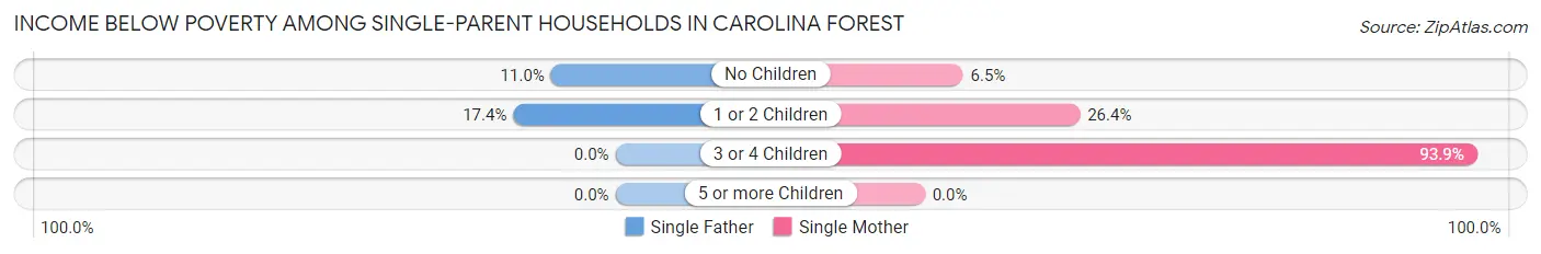 Income Below Poverty Among Single-Parent Households in Carolina Forest