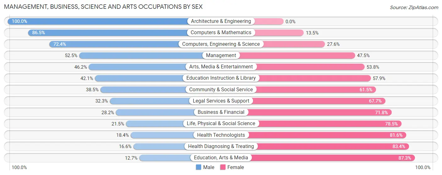 Management, Business, Science and Arts Occupations by Sex in Carolina Forest