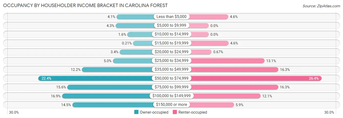 Occupancy by Householder Income Bracket in Carolina Forest