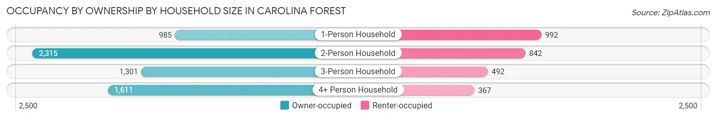 Occupancy by Ownership by Household Size in Carolina Forest
