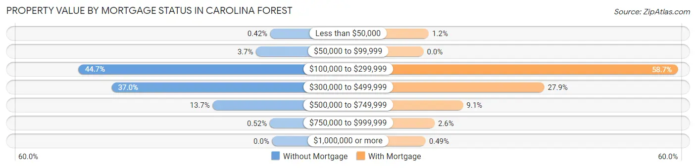 Property Value by Mortgage Status in Carolina Forest