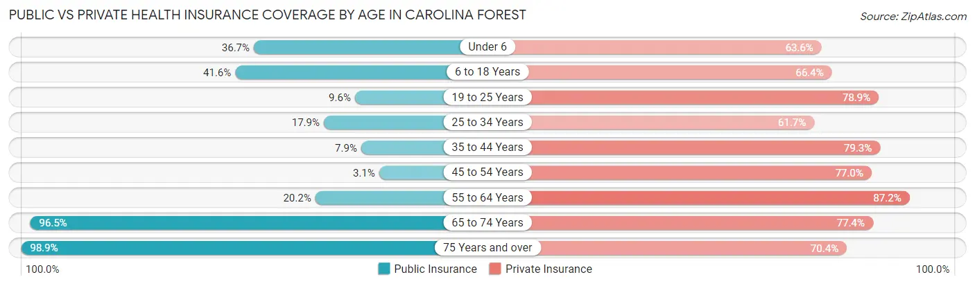 Public vs Private Health Insurance Coverage by Age in Carolina Forest