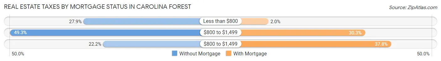 Real Estate Taxes by Mortgage Status in Carolina Forest