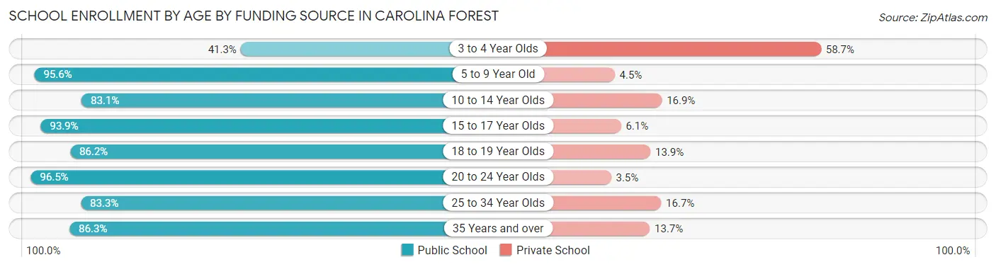 School Enrollment by Age by Funding Source in Carolina Forest