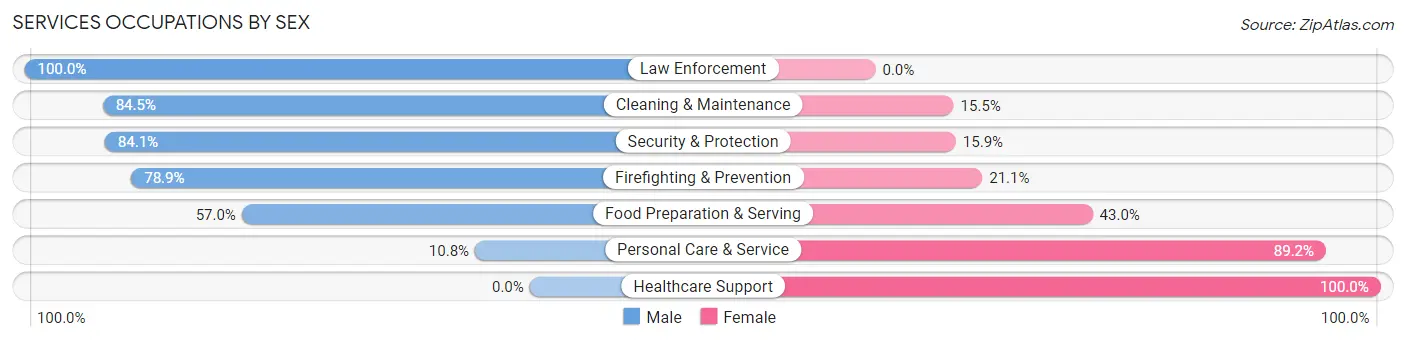 Services Occupations by Sex in Carolina Forest