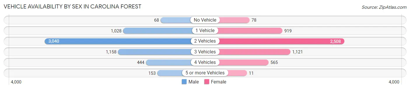 Vehicle Availability by Sex in Carolina Forest