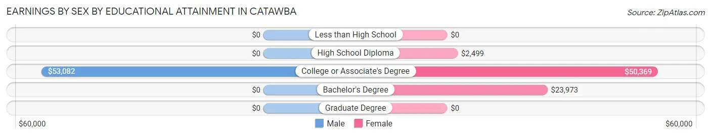 Earnings by Sex by Educational Attainment in Catawba
