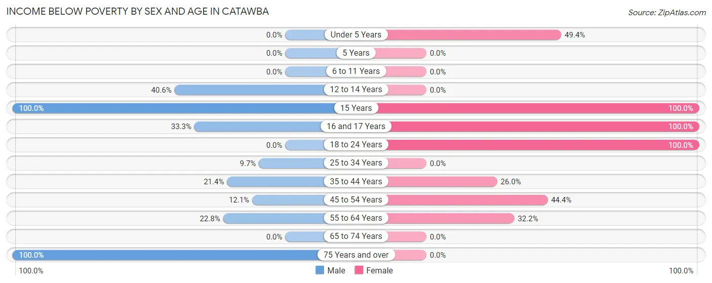 Income Below Poverty by Sex and Age in Catawba