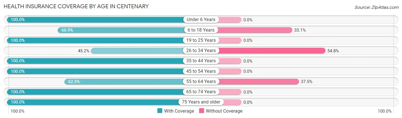 Health Insurance Coverage by Age in Centenary