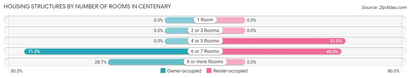Housing Structures by Number of Rooms in Centenary