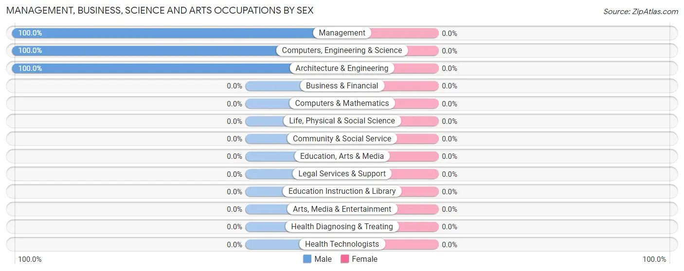 Management, Business, Science and Arts Occupations by Sex in Centenary