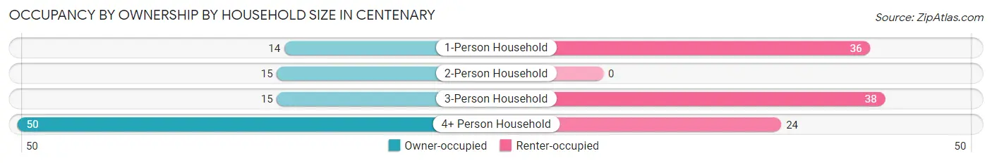Occupancy by Ownership by Household Size in Centenary