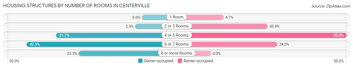 Housing Structures by Number of Rooms in Centerville