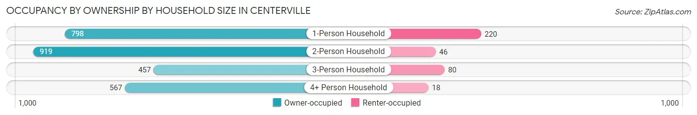 Occupancy by Ownership by Household Size in Centerville