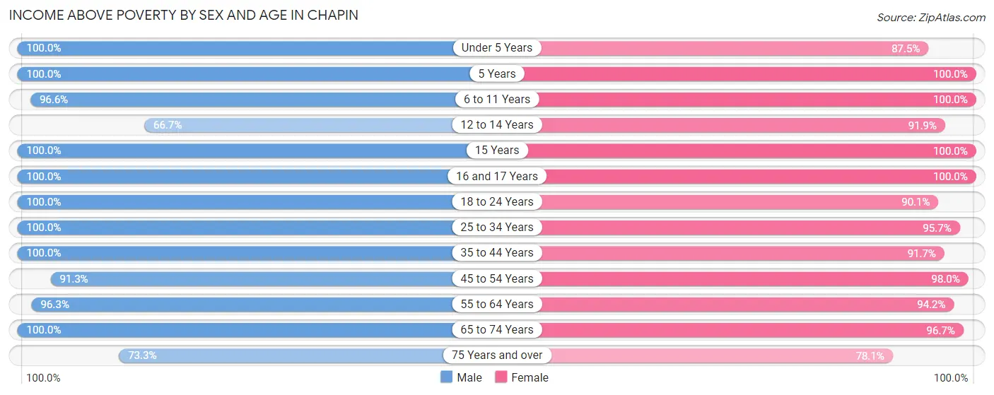 Income Above Poverty by Sex and Age in Chapin