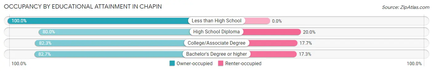 Occupancy by Educational Attainment in Chapin