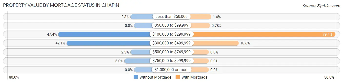 Property Value by Mortgage Status in Chapin