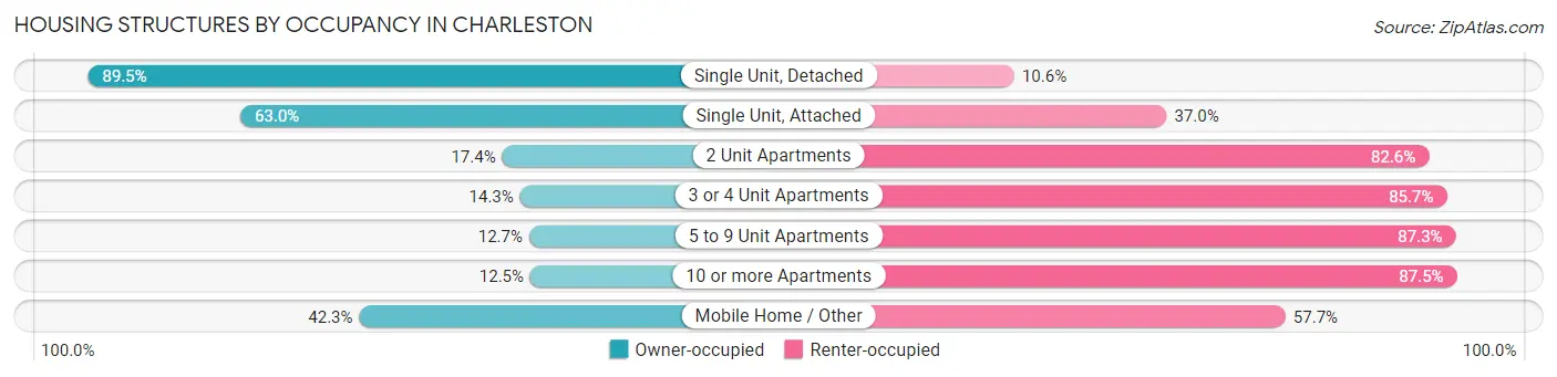 Housing Structures by Occupancy in Charleston