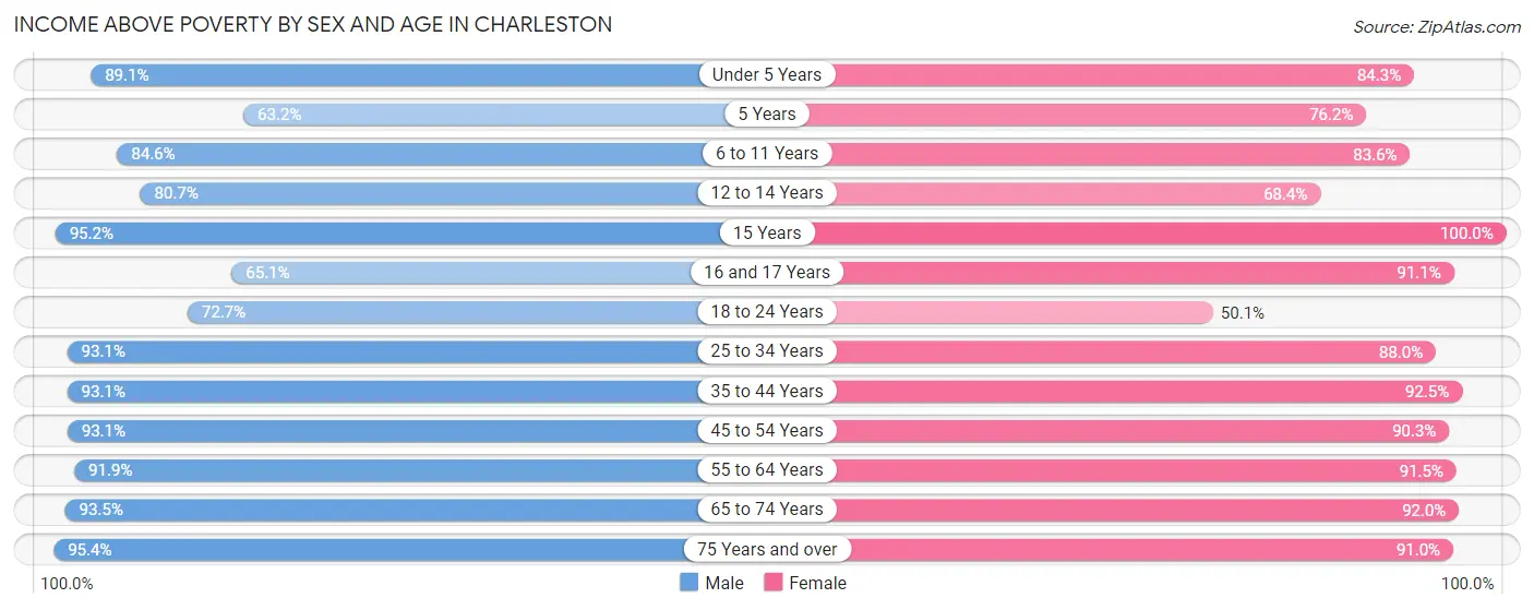 Income Above Poverty by Sex and Age in Charleston