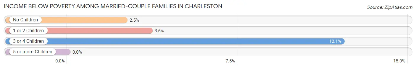 Income Below Poverty Among Married-Couple Families in Charleston