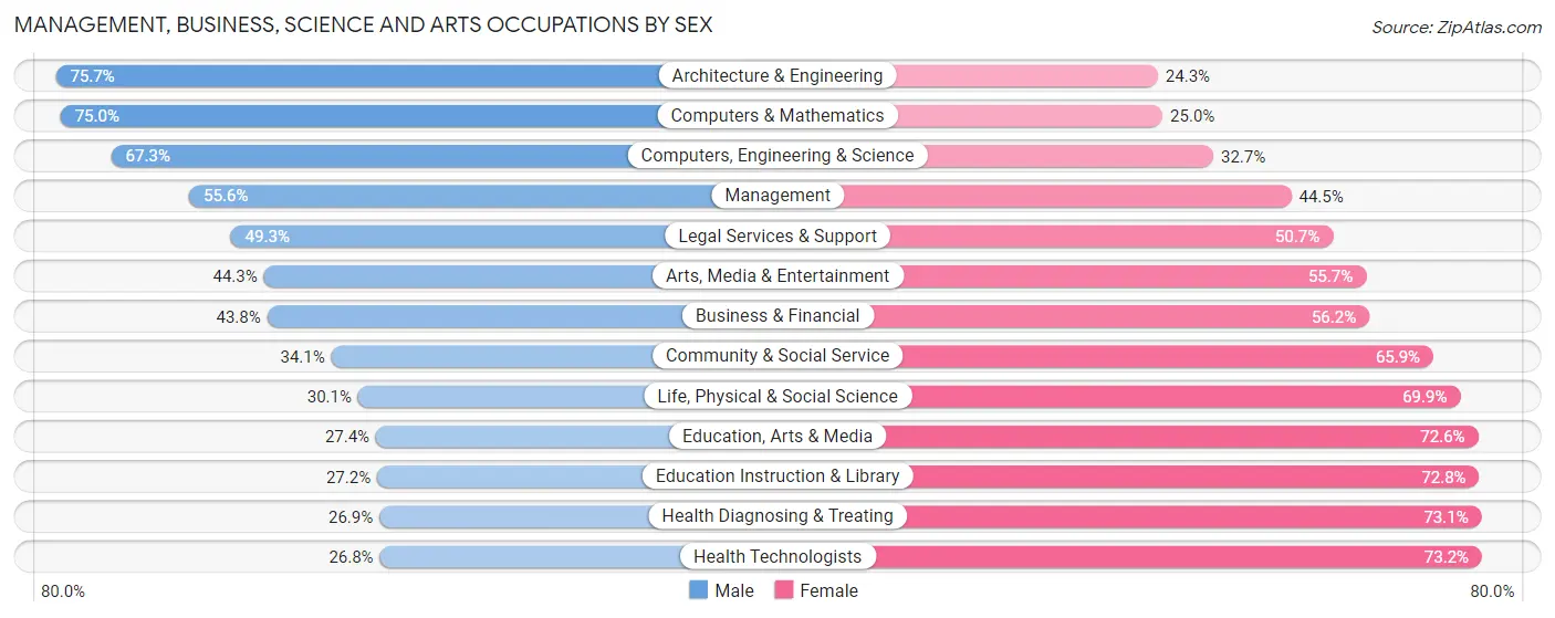 Management, Business, Science and Arts Occupations by Sex in Charleston