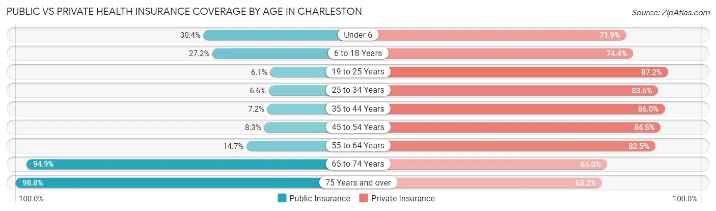 Public vs Private Health Insurance Coverage by Age in Charleston