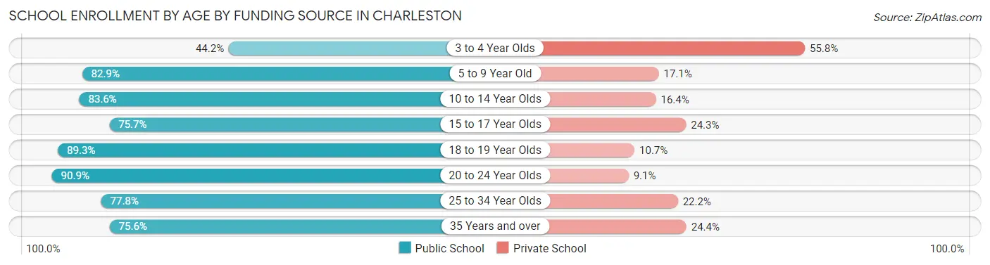 School Enrollment by Age by Funding Source in Charleston