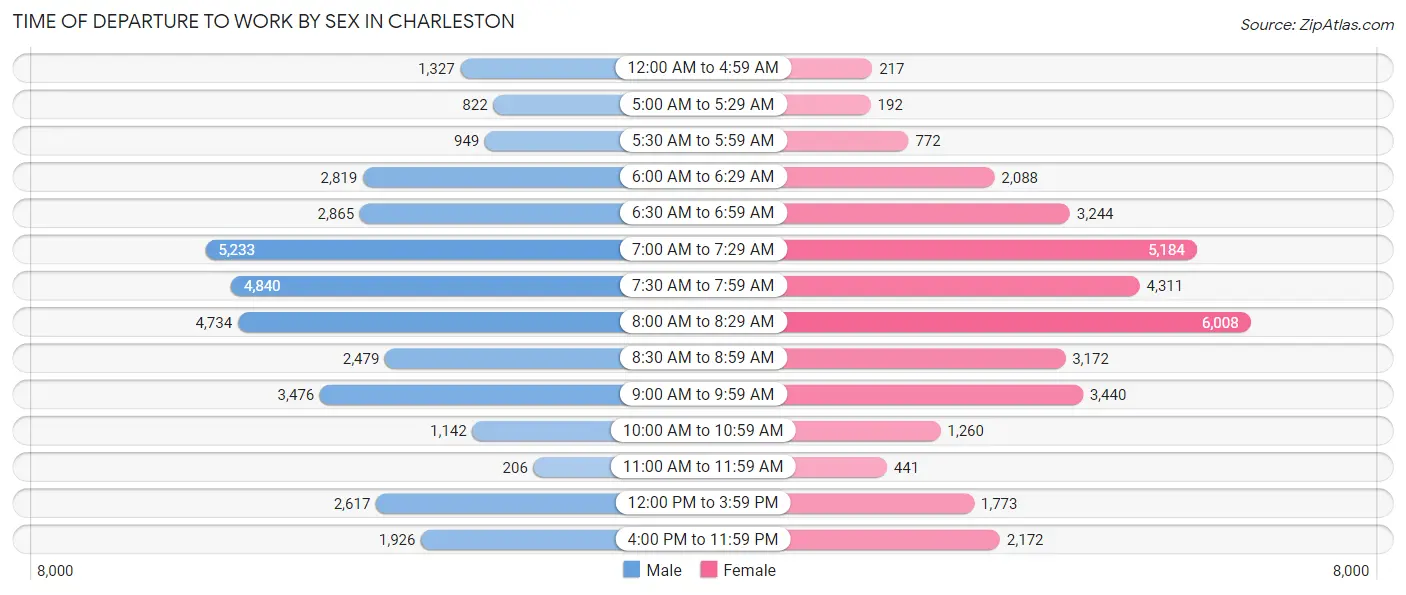 Time of Departure to Work by Sex in Charleston