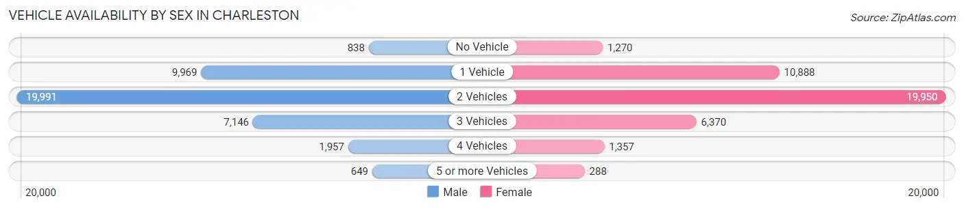 Vehicle Availability by Sex in Charleston