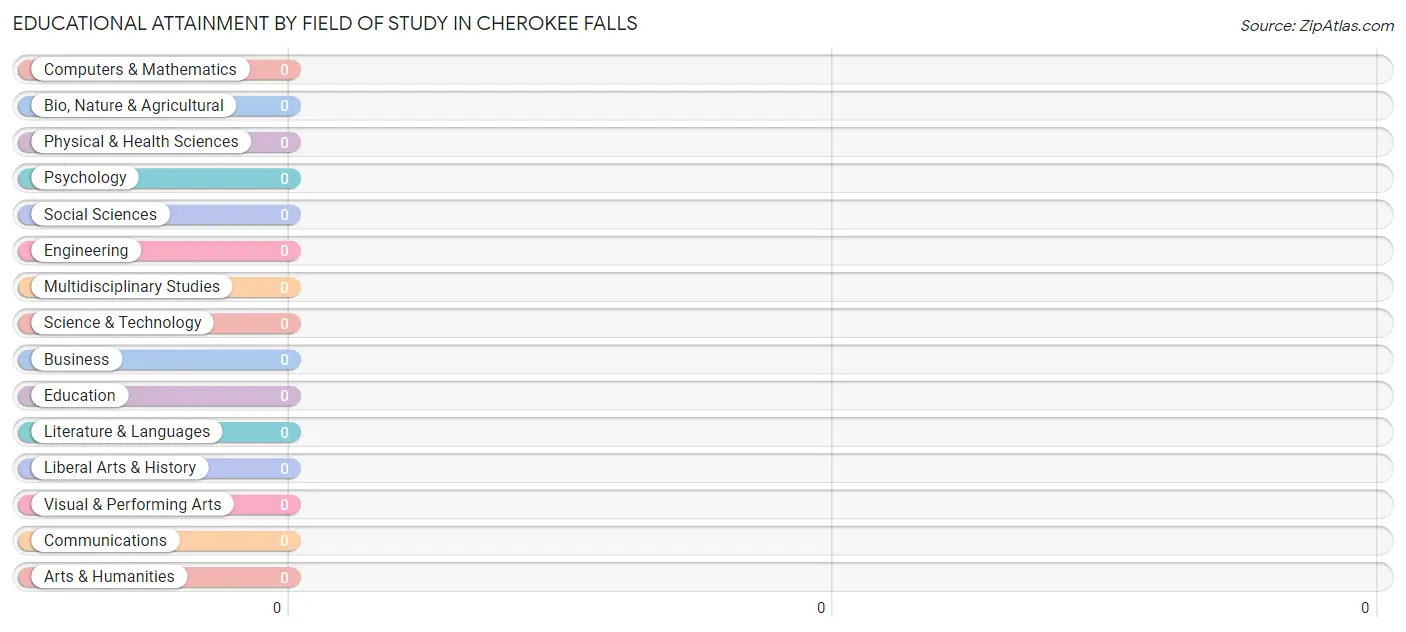 Educational Attainment by Field of Study in Cherokee Falls