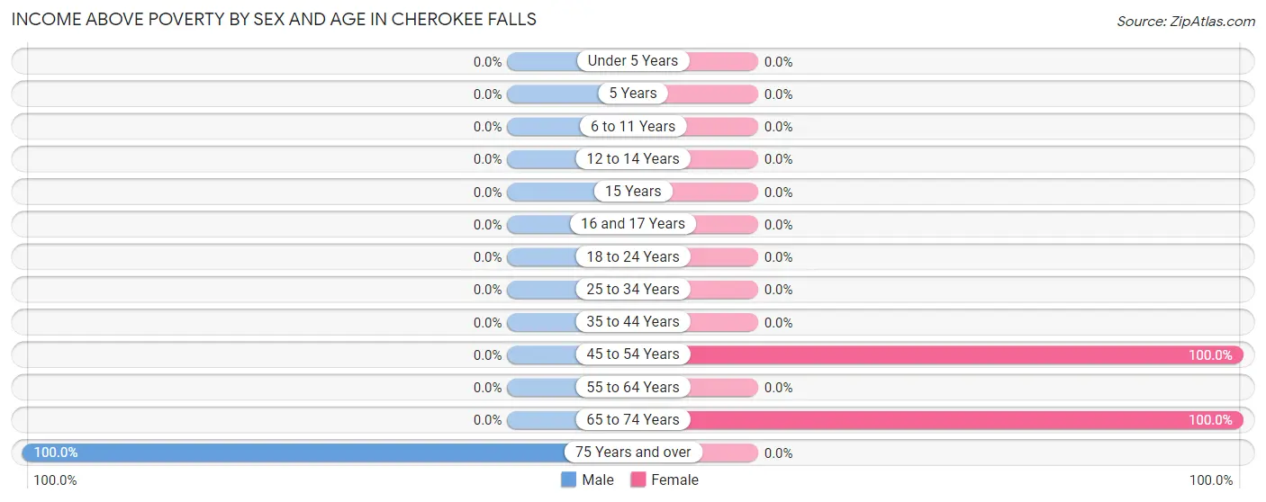 Income Above Poverty by Sex and Age in Cherokee Falls
