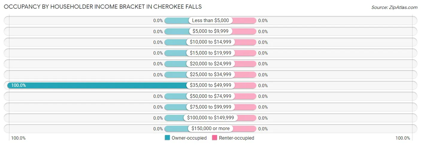 Occupancy by Householder Income Bracket in Cherokee Falls
