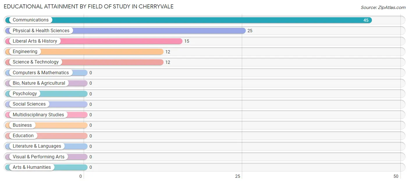 Educational Attainment by Field of Study in Cherryvale