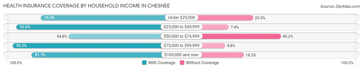 Health Insurance Coverage by Household Income in Chesnee