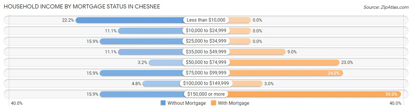 Household Income by Mortgage Status in Chesnee
