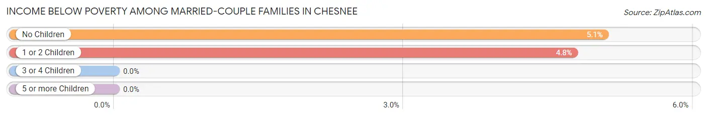 Income Below Poverty Among Married-Couple Families in Chesnee