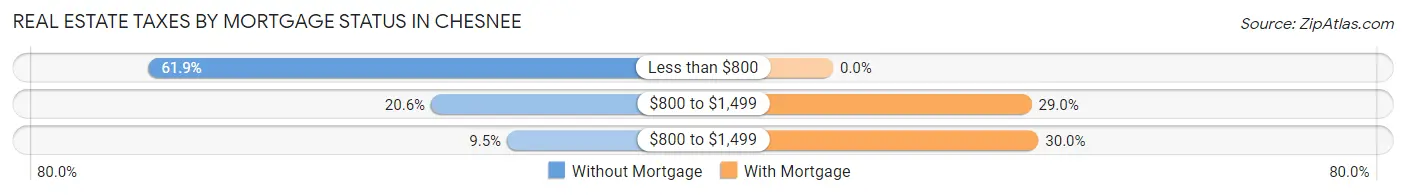 Real Estate Taxes by Mortgage Status in Chesnee