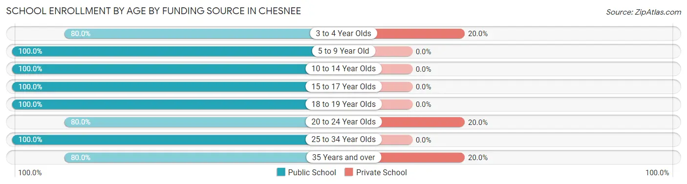 School Enrollment by Age by Funding Source in Chesnee