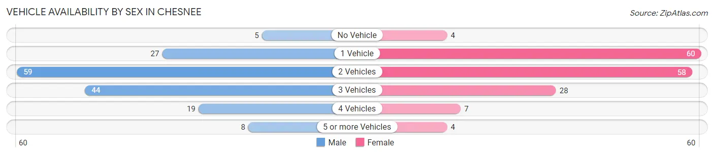 Vehicle Availability by Sex in Chesnee