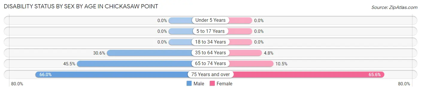 Disability Status by Sex by Age in Chickasaw Point
