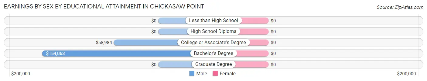 Earnings by Sex by Educational Attainment in Chickasaw Point