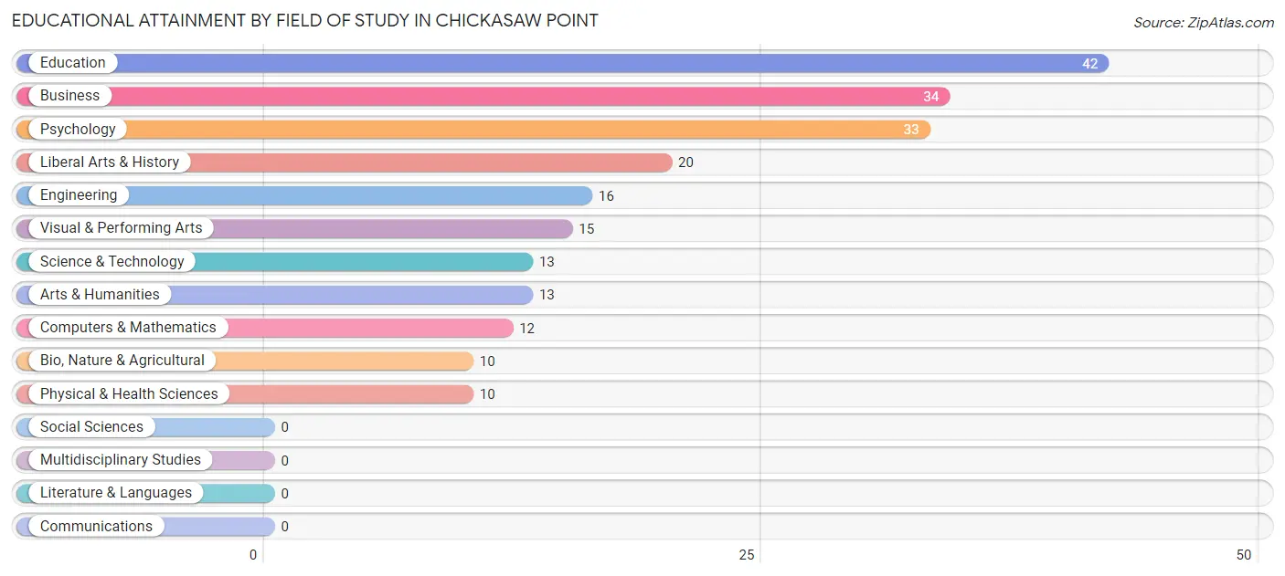 Educational Attainment by Field of Study in Chickasaw Point