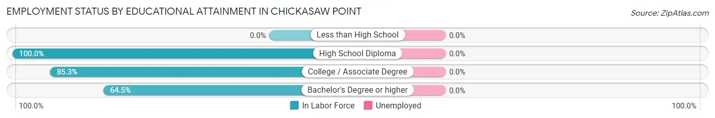 Employment Status by Educational Attainment in Chickasaw Point
