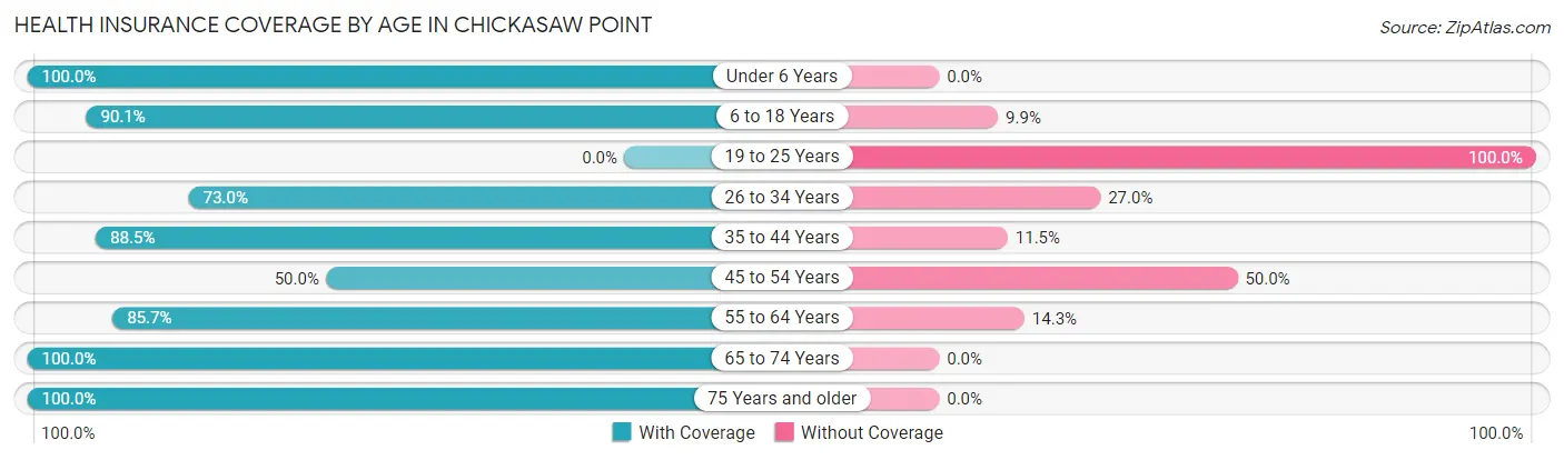 Health Insurance Coverage by Age in Chickasaw Point