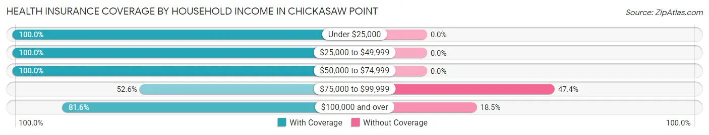Health Insurance Coverage by Household Income in Chickasaw Point