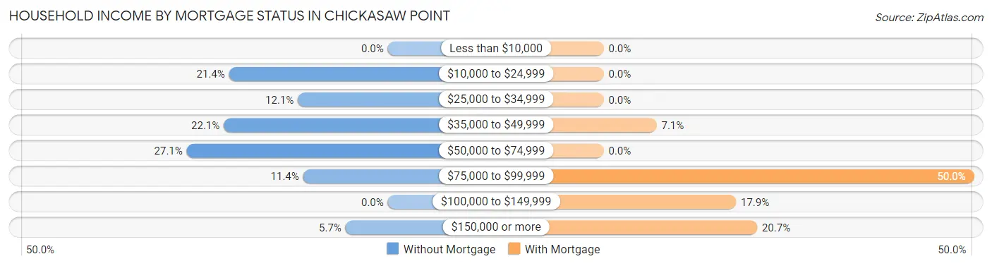 Household Income by Mortgage Status in Chickasaw Point