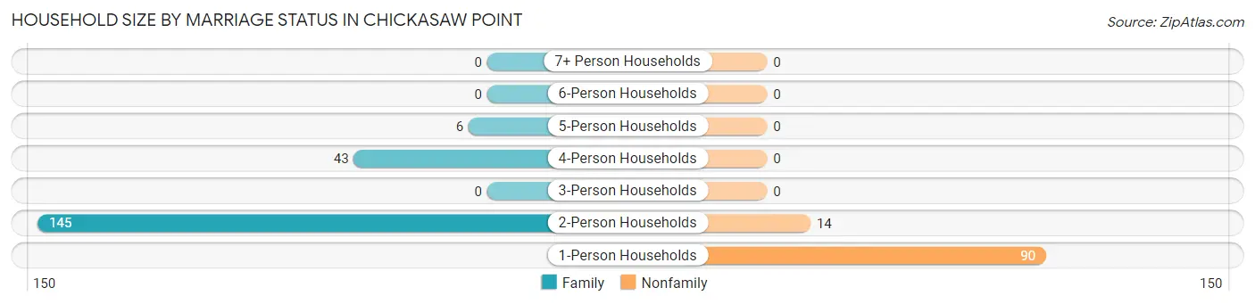 Household Size by Marriage Status in Chickasaw Point